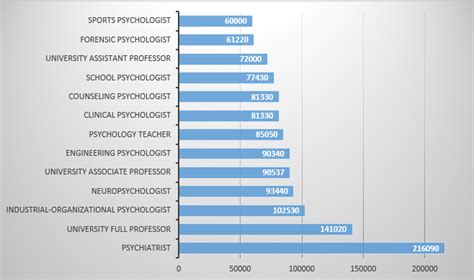 Which country pays highest salary to psychologist?