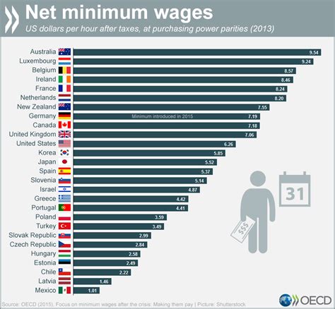 Which country pays lowest salary?