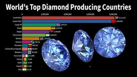 Which country produces the most diamonds?