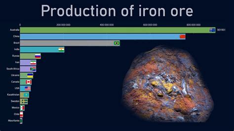 Which country produces the most iron ore?