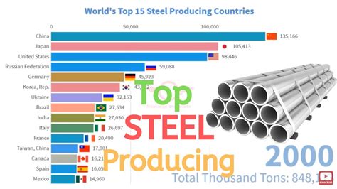 Which country produces the most steel?