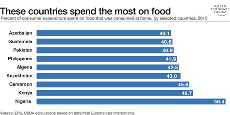Which country provides the most food aid?