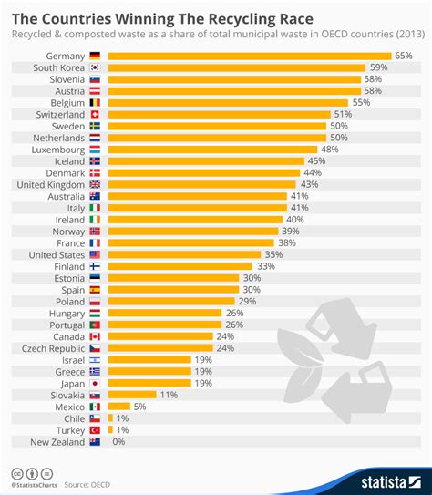 Which country recycles garbage?