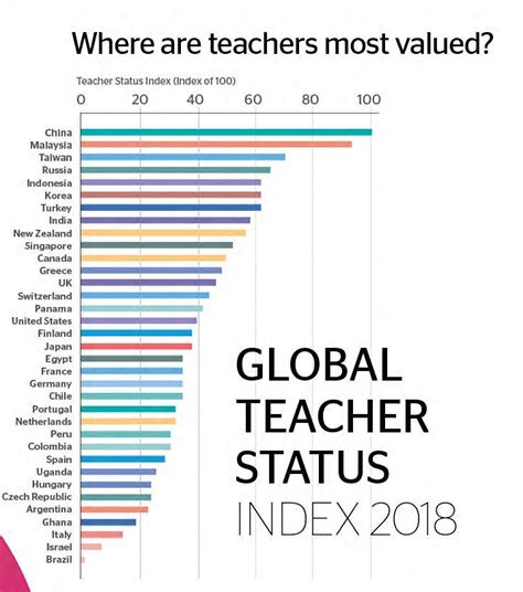 Which country respect teachers the most?