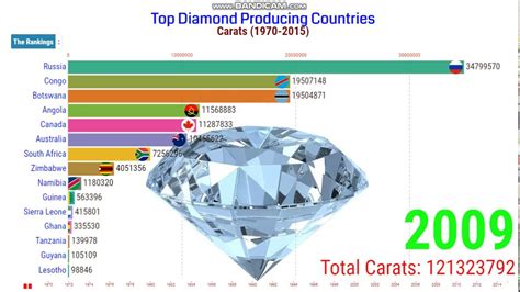 Which country sells the most diamonds?