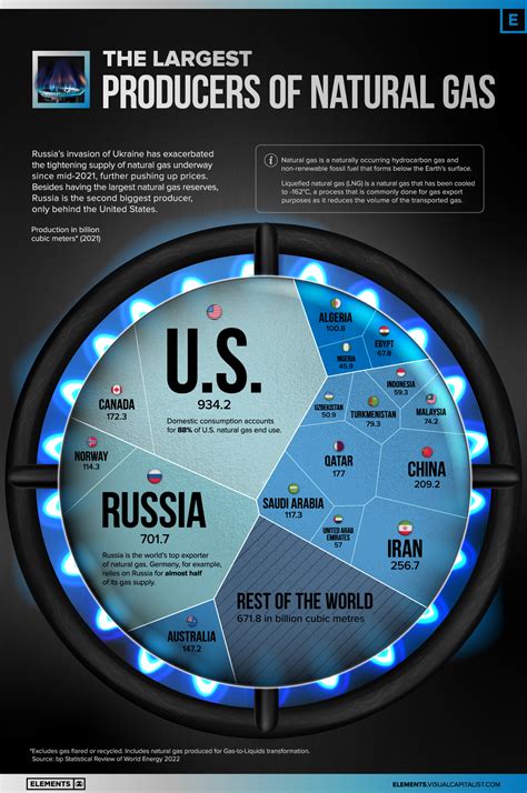 Which country sells the most gas?