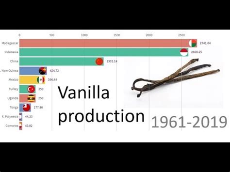 Which country sells the most vanilla?