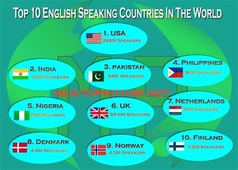 Which country speaks the least English?