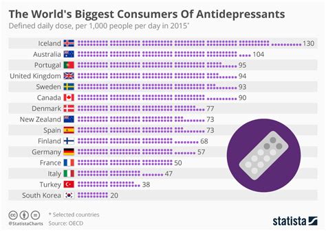 Which country takes the most antidepressants?