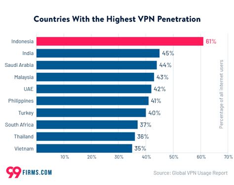 Which country use VPN the most?