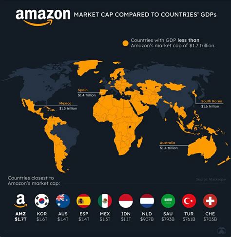 Which country uses Amazon the least?