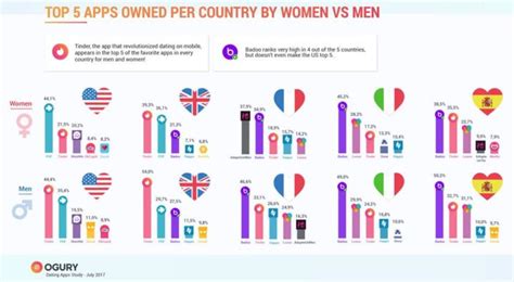 Which country uses Badoo the most?