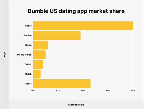 Which country uses Bumble the most?