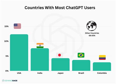 Which country uses ChatGPT the most?