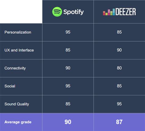 Which country uses Deezer the most?