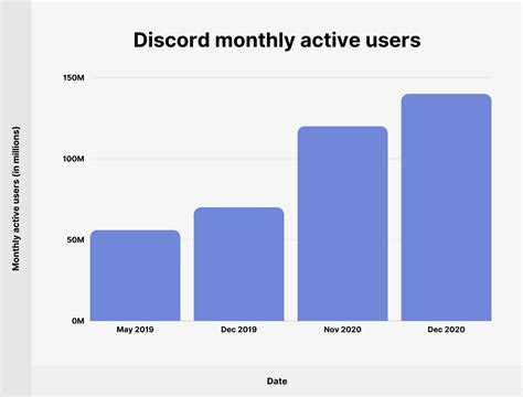 Which country uses Discord more?