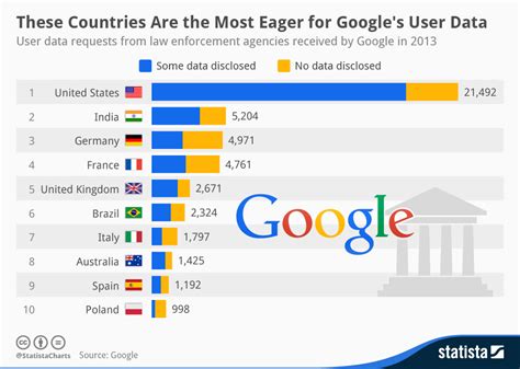 Which country uses Google the most?