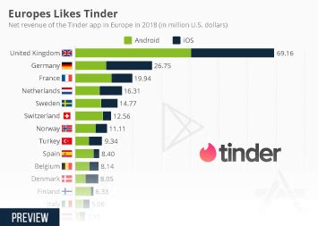 Which country uses Tinder the most?