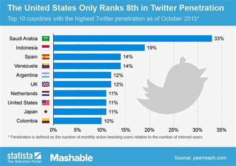 Which country uses Twitter the most?