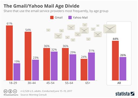 Which country uses Yahoo the most?