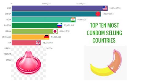 Which country uses condoms the most?