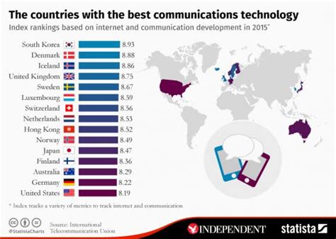 Which country uses the most technology?