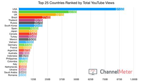 Which country watches most YouTube?