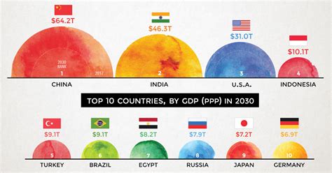 Which country will be rich in 2030?