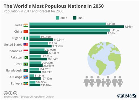Which country will be the most populated in 2050?