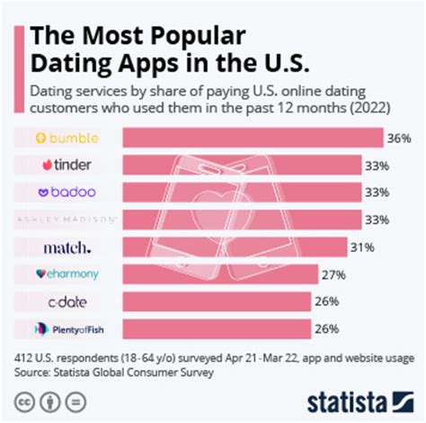 Which dating app has the most successful rate?