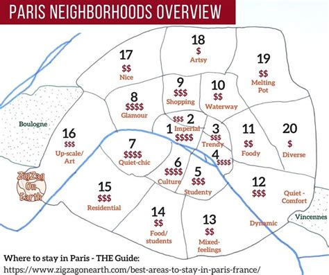 Which district not to stay in Paris?