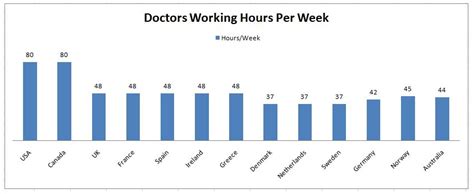 Which doctors work the least hours?