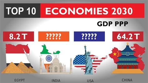 Which economies will be the most powerful in 2030?