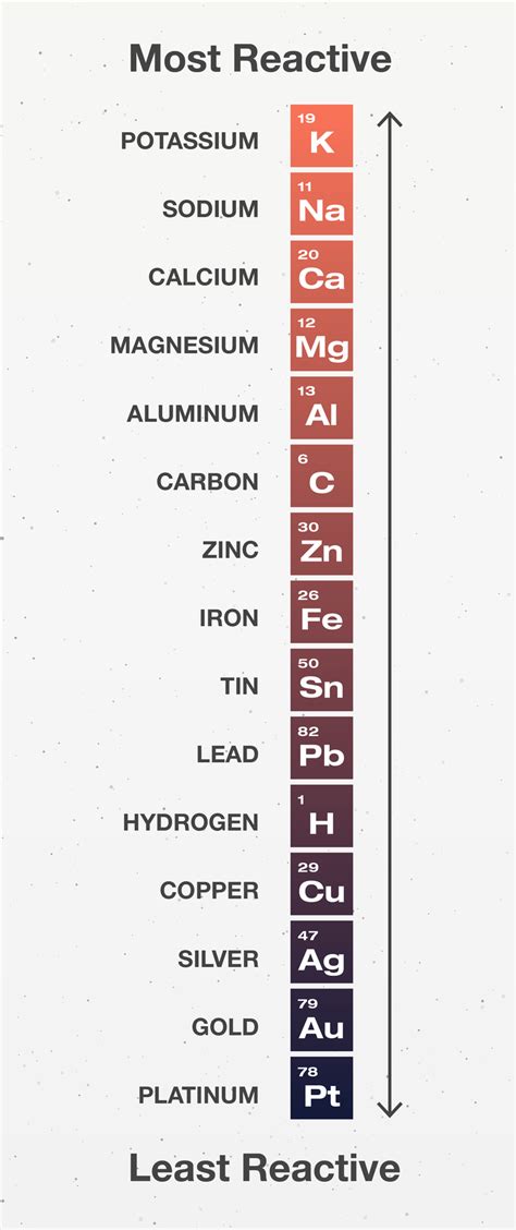 Which element does not react?