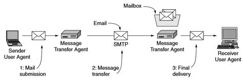Which email system is best?