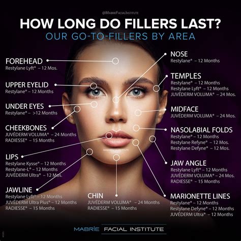 Which facial fillers last the longest?