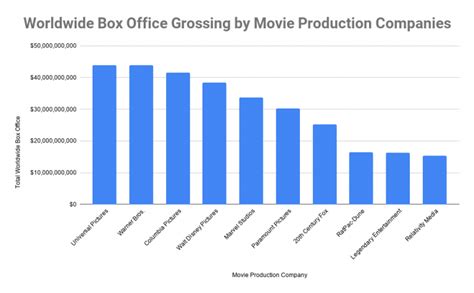 Which film industry earns the most?