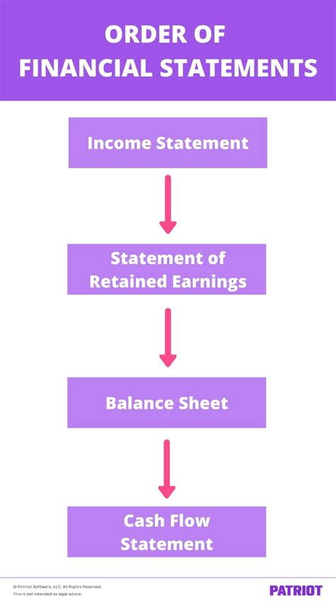 Which financial statement is prepared first?