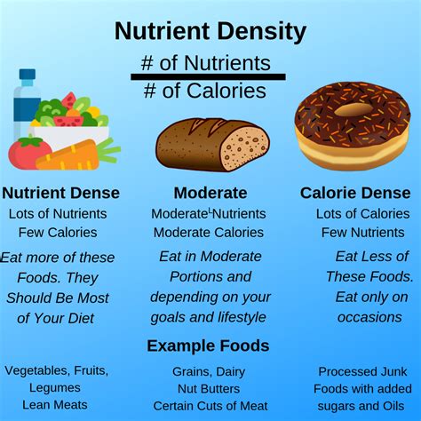 Which food is the least nutrient-dense?
