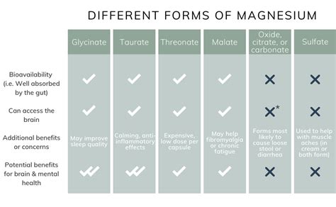 Which form of magnesium is best?