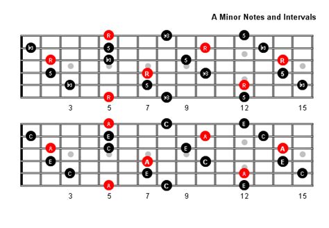 Which fret is A minor?