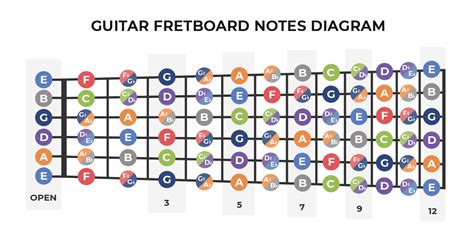 Which fret is D?