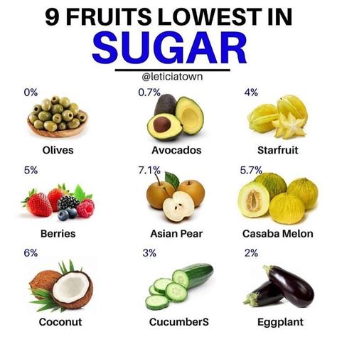Which fruit has the least sugar?