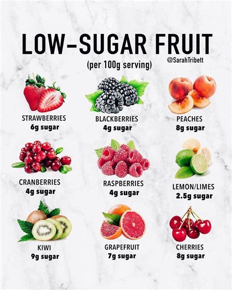 Which fruit is lowest in sugar?