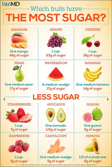 Which fruits contain the most sugar?