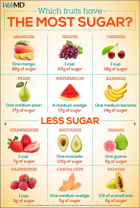 Which fruits have too much sugar?