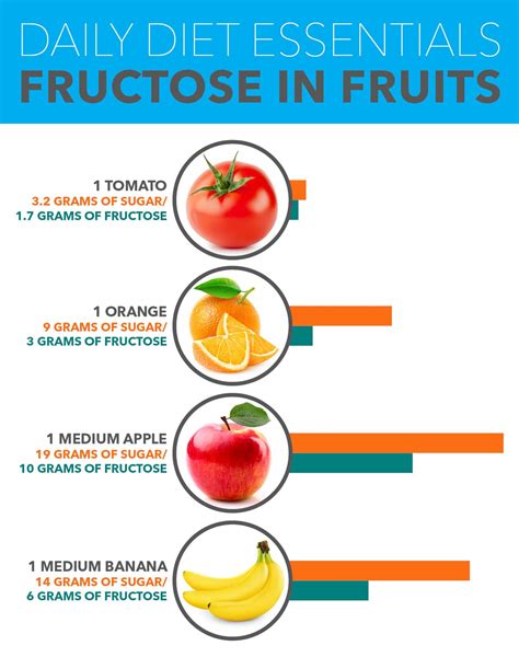 Which fruits have zero fructose?