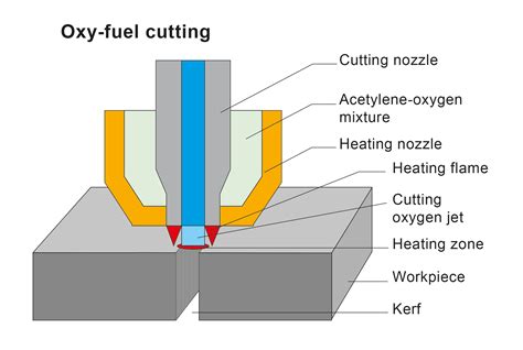 Which fuel gas can be used to cut low carbon steel?