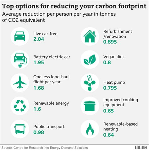 Which fuel has less carbon footprint?