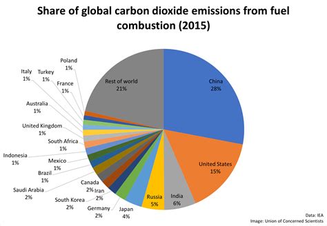 Which fuel pollutes the most?